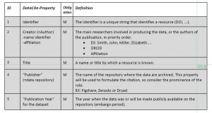 Table 1: DataCite Mandatory Properties