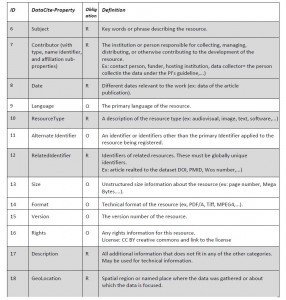 Table 2: DataCite Recommended and Optional Properties